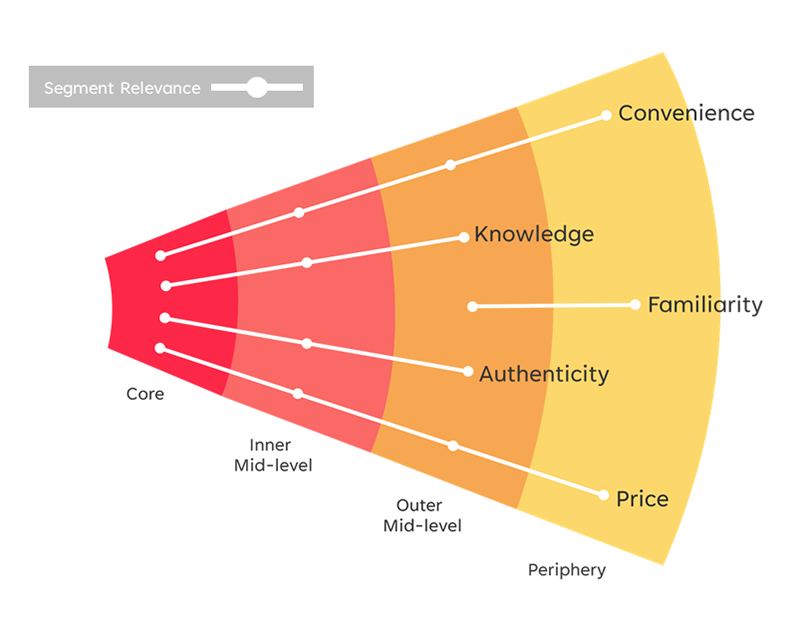 Hartman World of Health and Wellness-Segment Relevance