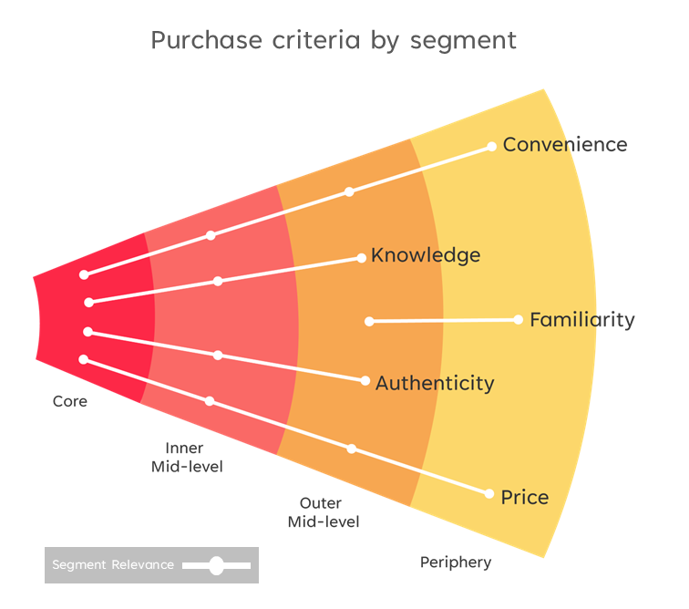 Hartman World of Health and Wellness_Purchase criteria by segment